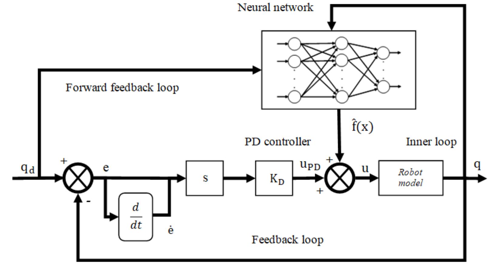 Figure 1 - from Modeling and Control of Wheeled Mobile Robot
