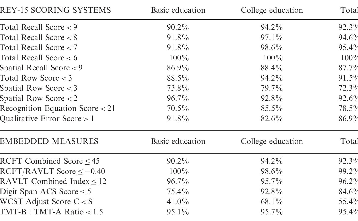 (PDF) The Rey 15-Item Memory Test and Spanish-Speaking Older Adults