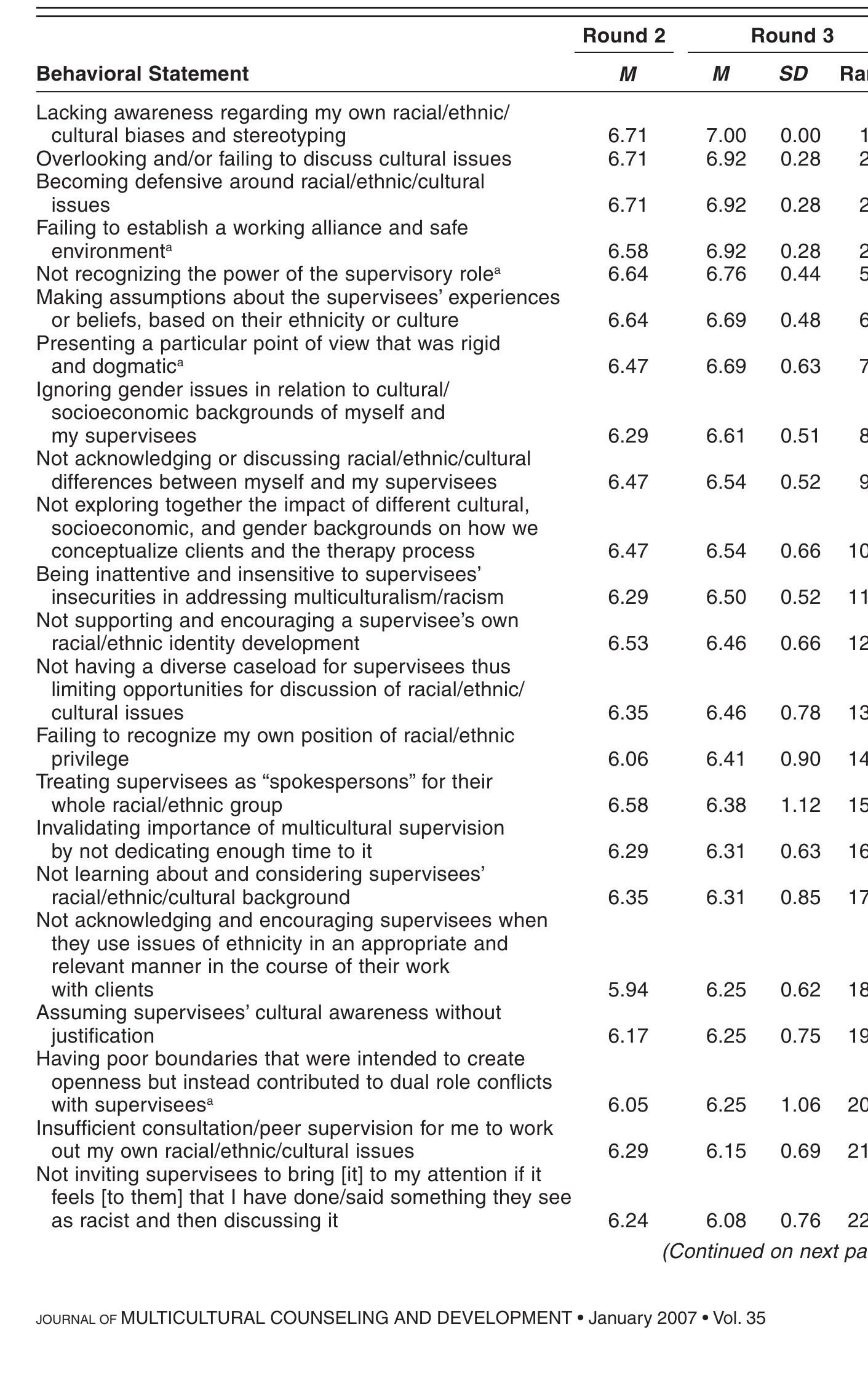 (PDF) Successful and Unsuccessful Multicultural Supervisory Behaviors ...