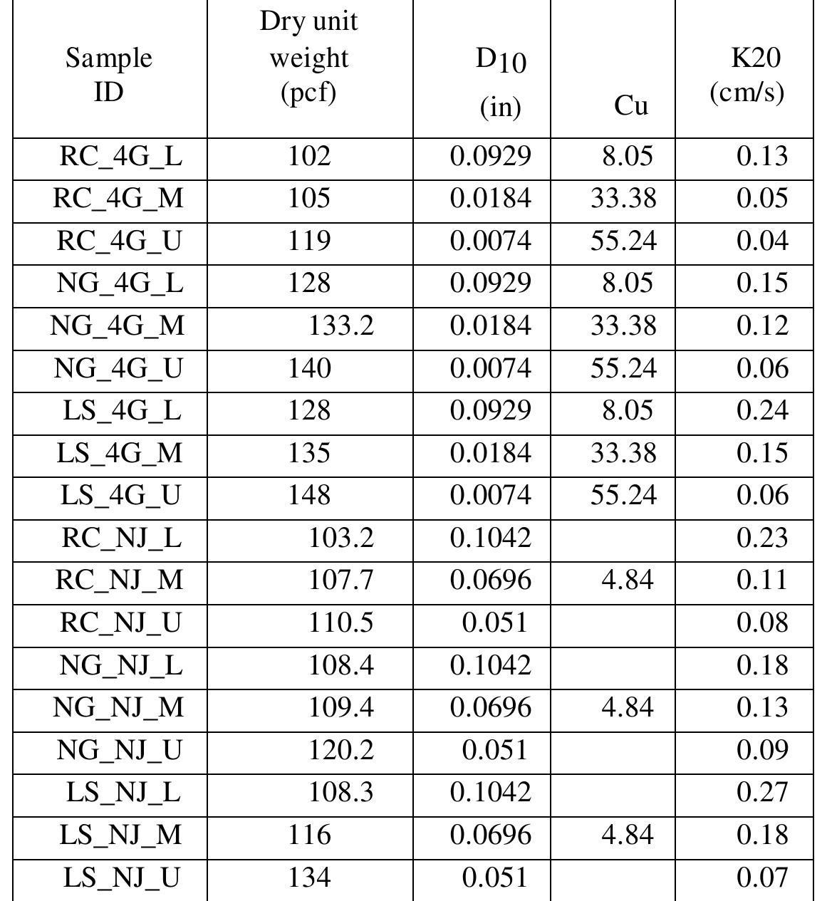 (PDF) A Comparative Experimental Study on the Hydraulic Conductivity of ...