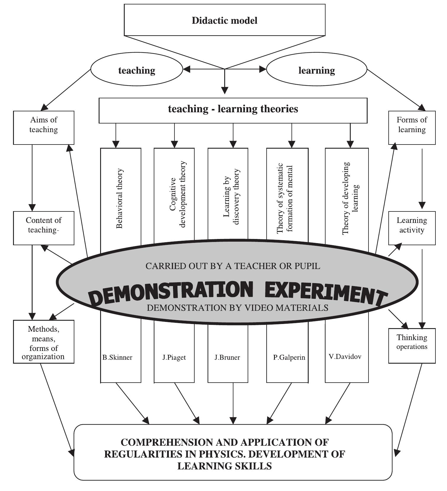 (PDF) Improving Methodology of Demonstration Experiments for ...