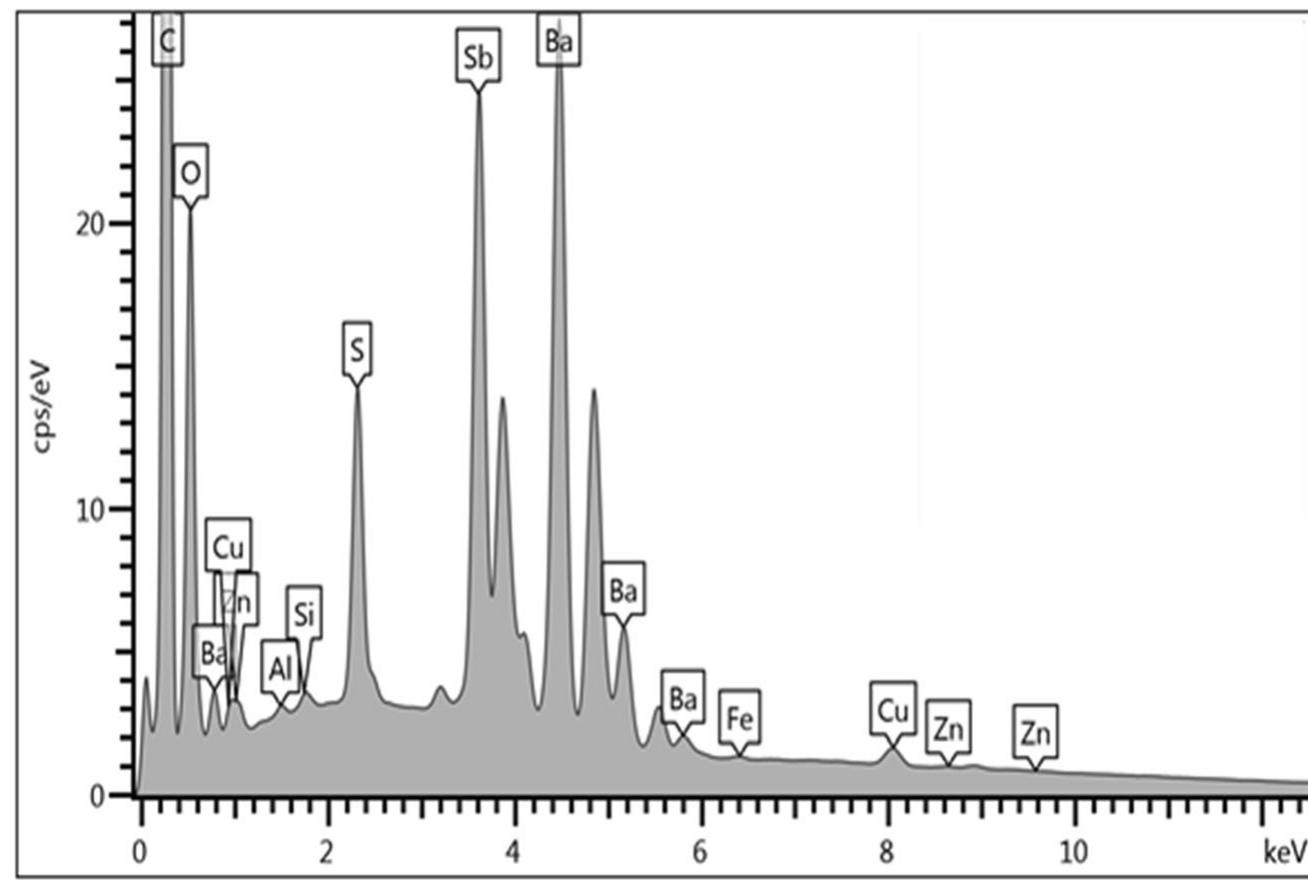 Fig. 5 EDX spectrum of characteristic compositions and particle from FLL spent cartridge case 