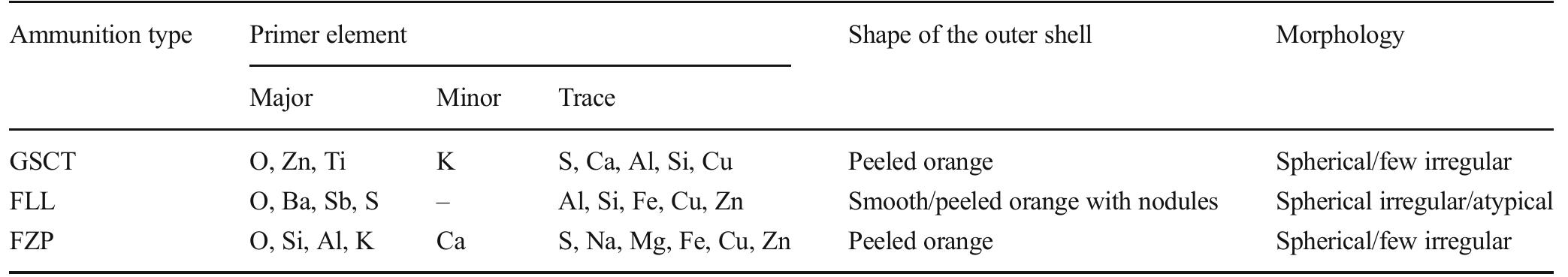 Table 1 Summary of the characteristics of GSRs from non-toxic ammunition 