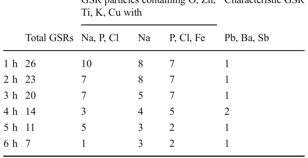 Table 2 Number of GSR particles on the shooter’s hand from discharge GSCT ammunition  Electronic Supplementary Material). According to Cardinetti etal. [29], “the probability of finding more than three GSRs on a nonshooter can be considered negligible’, so a number of 
