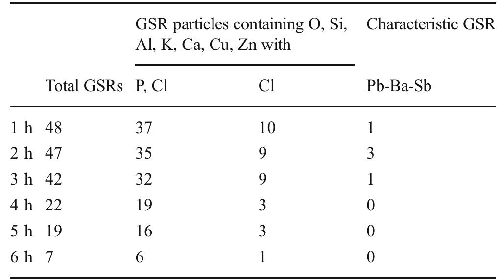 Table 4 Number of GSR particles on the shooter’s hand from discharge FZP ammunition  Our experimental results confirm that SEM-EDX method is useful to evaluate both morphology and elemental com- position of GSR particles from NTA for a proper forensic characterisation. Based on our results, additional element combinations such as Ti-Zn-K-Cu-Zn and Al-Si-K-S-Cu- Zn can be effectively added to the laboratory’s list of compositions for automatic GSR particle detection. In the interpretation at source level, the presence of particles containing Pb, Sb and Ba must be carefully evaluated, 