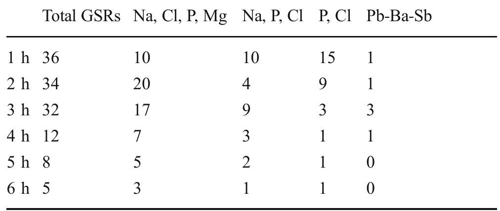 three particles is significant to confirm the positivity of one sample. The longer was the time after shooting the smaller where the GSR particles found on hands of shooters.  Table 3 Number of GSR particles on the shooter’s hand from discharge FLL ammunition 
