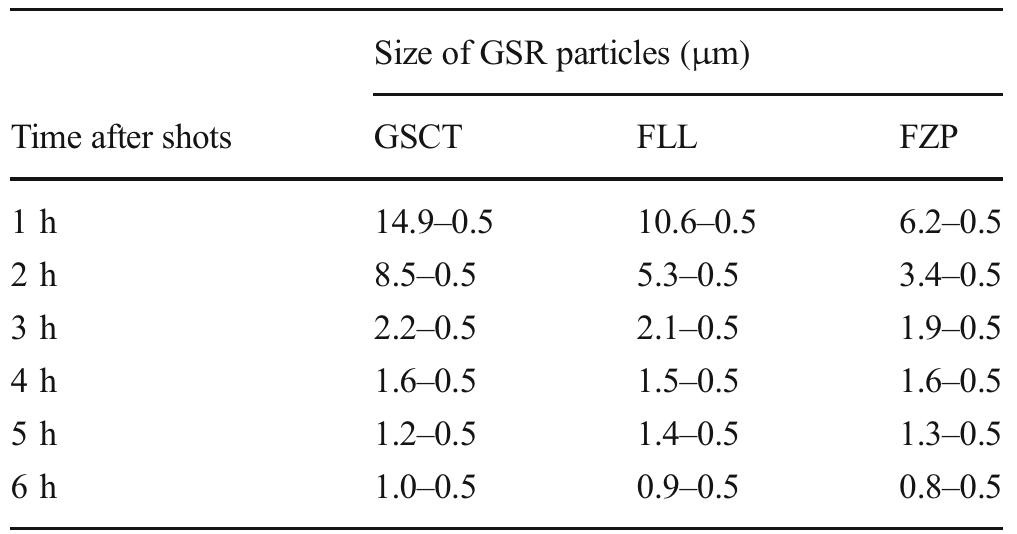 Table 5 Size range in micrometre of GSR population on hands from GSCT, FLL and FZP ammunitions  because in cases when NTA is used, they can be explained by the memory effect of the firearm used. Our work also demonstrated that the GSR particles from NTA ammuni- tion had a similar persistence compared with that of the characteristic GSR particles from traditional ammunition containing Pg, Sb and Ba. Finally, additional studies are necessary to investigate more in-depth environmental par- ticles having chemical compositions similar to the ones produced by shooting NTA and found in the present research. 