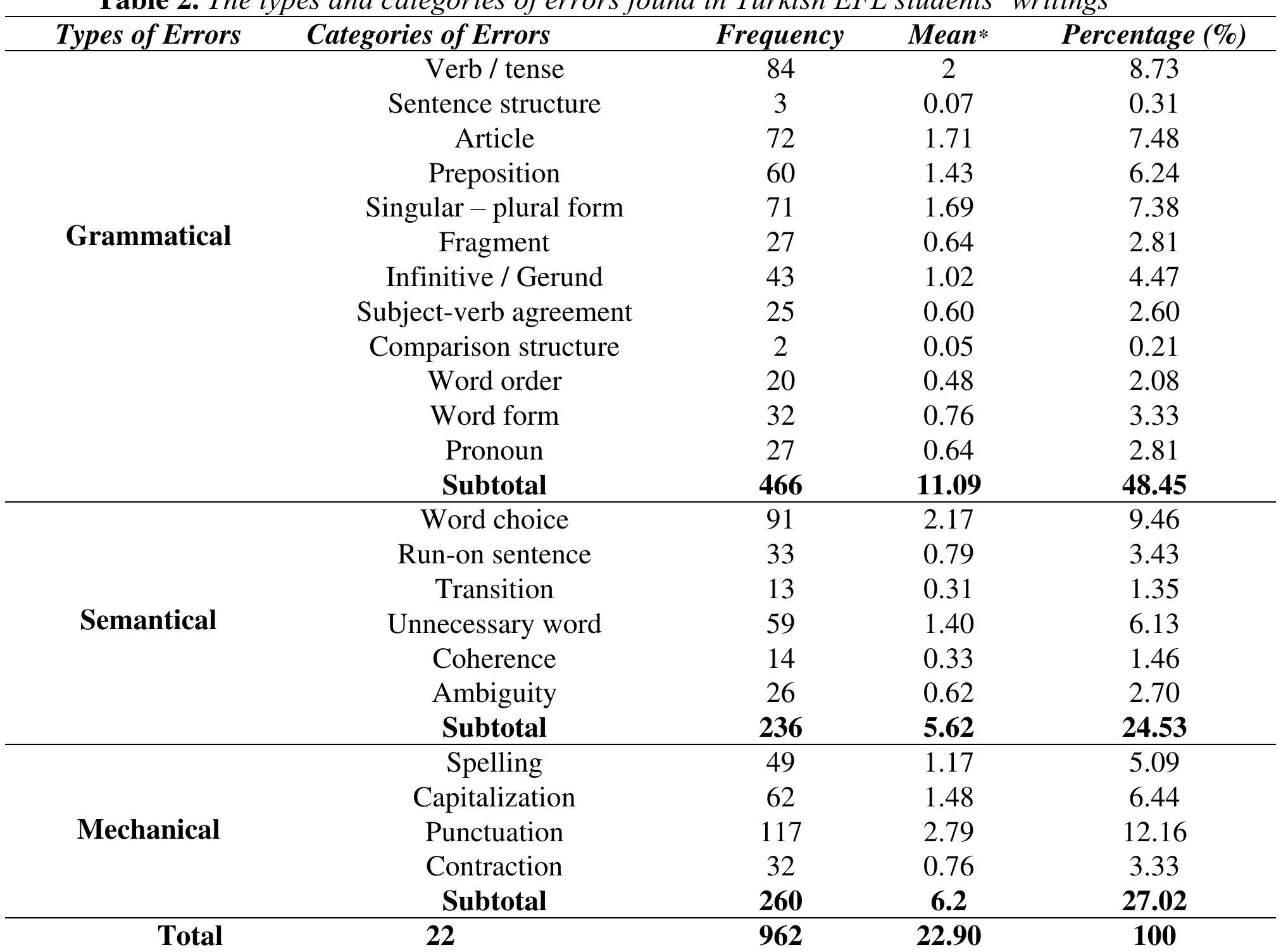 (PDF) An Analysis of Turkish EFL Students' Writing Errors