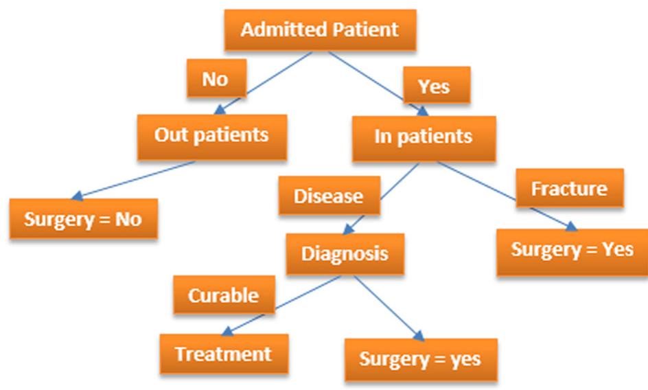 Inducing Classification Tree Figure 7 - from Big data analytics enhanced healthcare