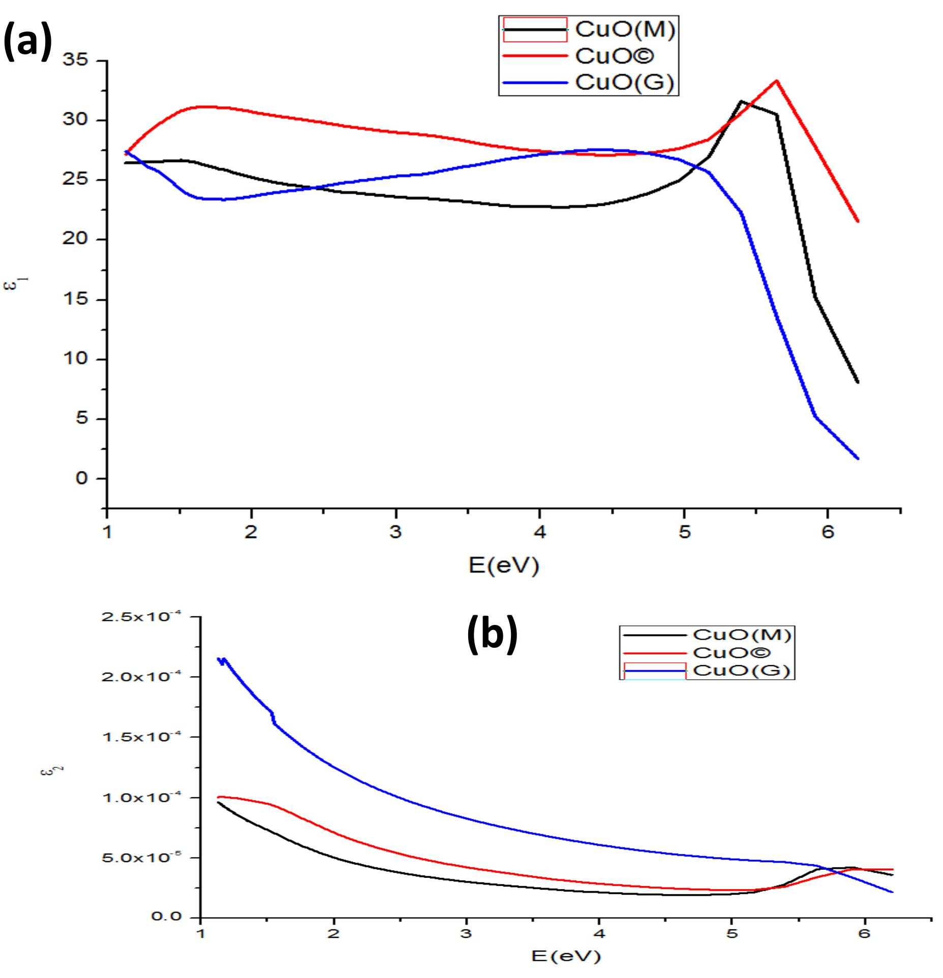 (PDF) Synthesis and Characterization of CuO nanoparticles Using Morus ...