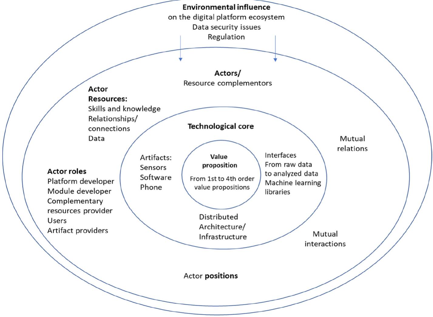 (PDF) Digital healthcare platform ecosystem design: A case study of an ...