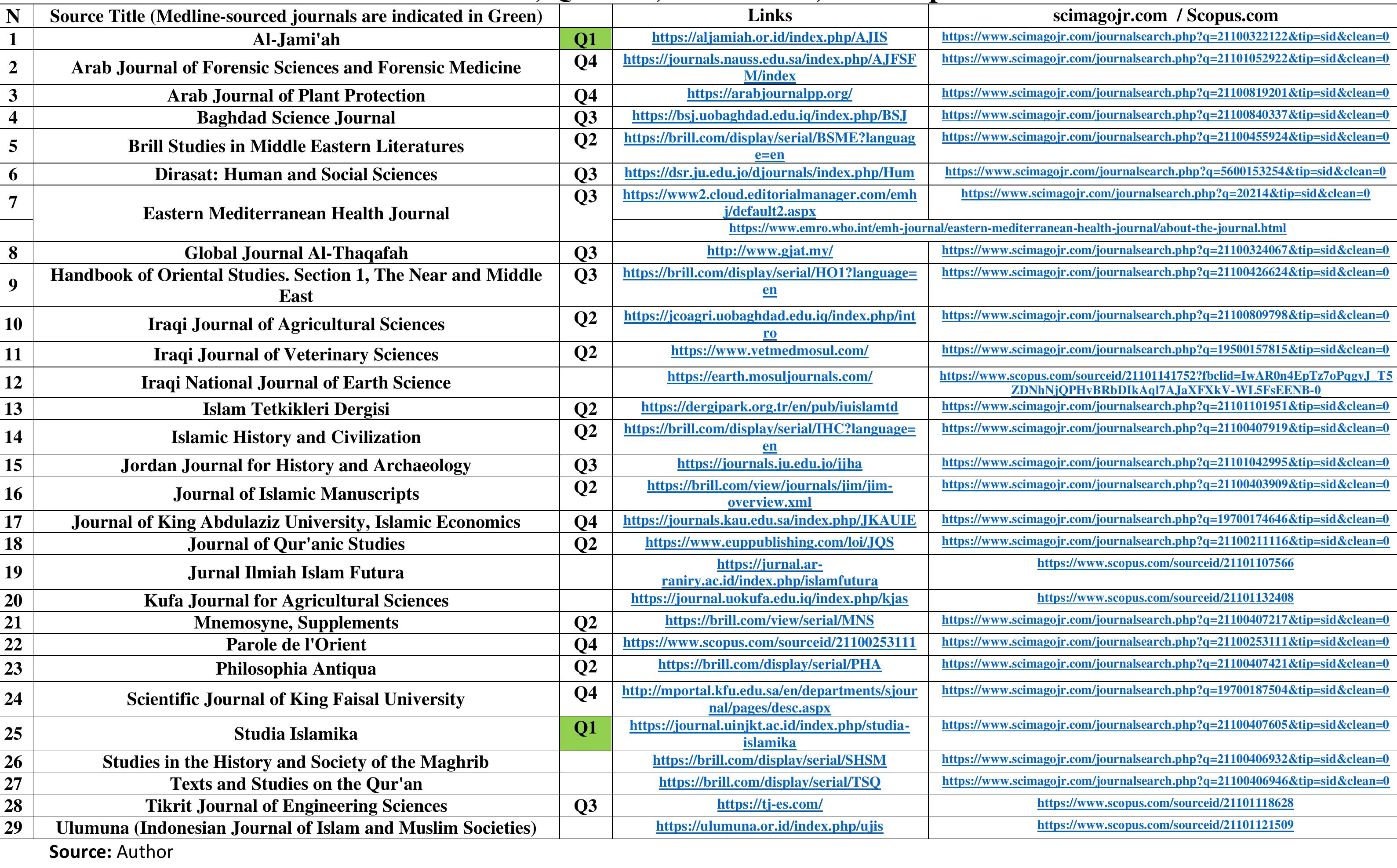 (PDF) Active journals indexed in Scopus that adopt the Arabic Language ...