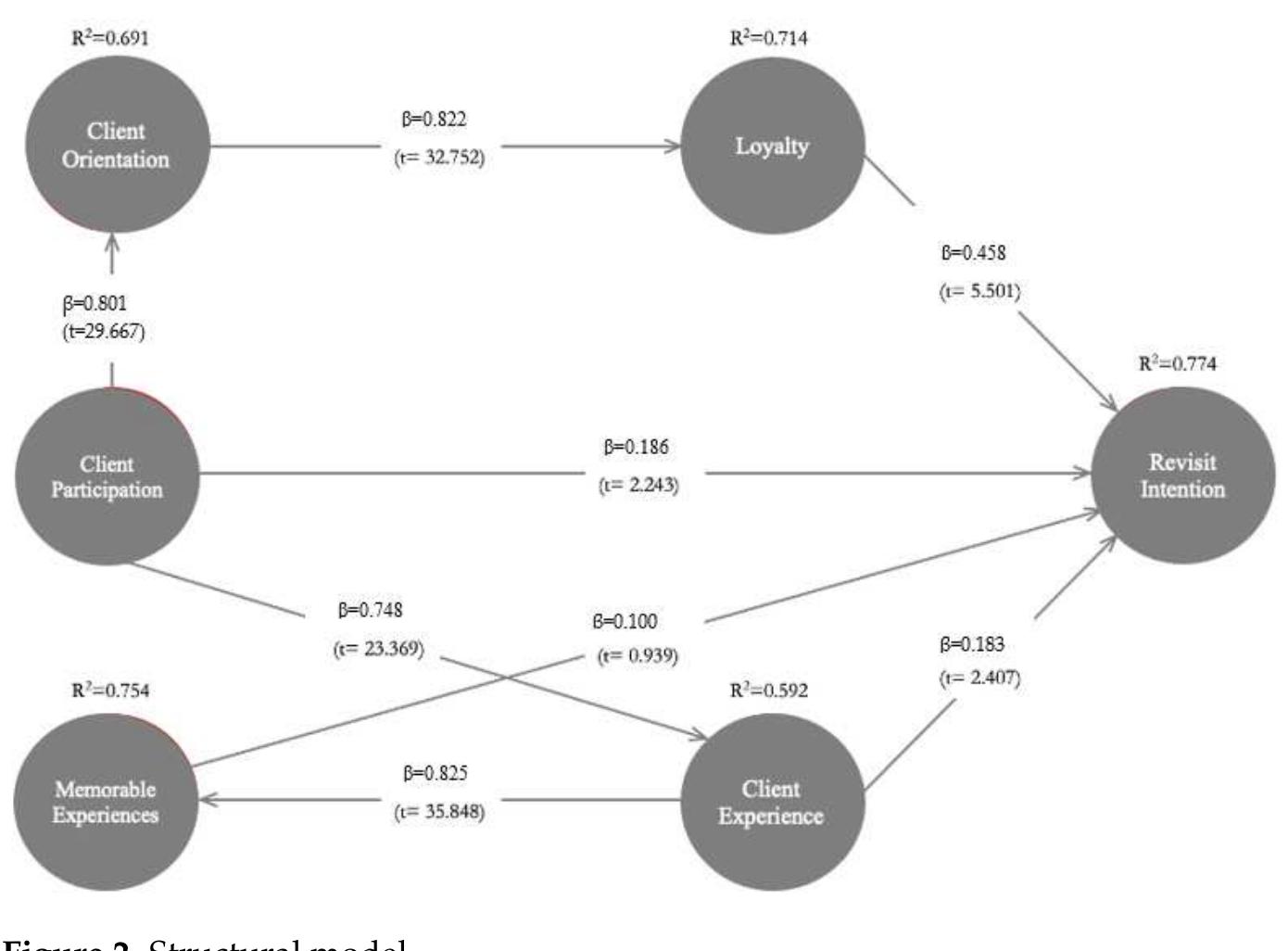 (PDF) Customer Co-Creation on Revisiting Intentions: A Focus on the ...