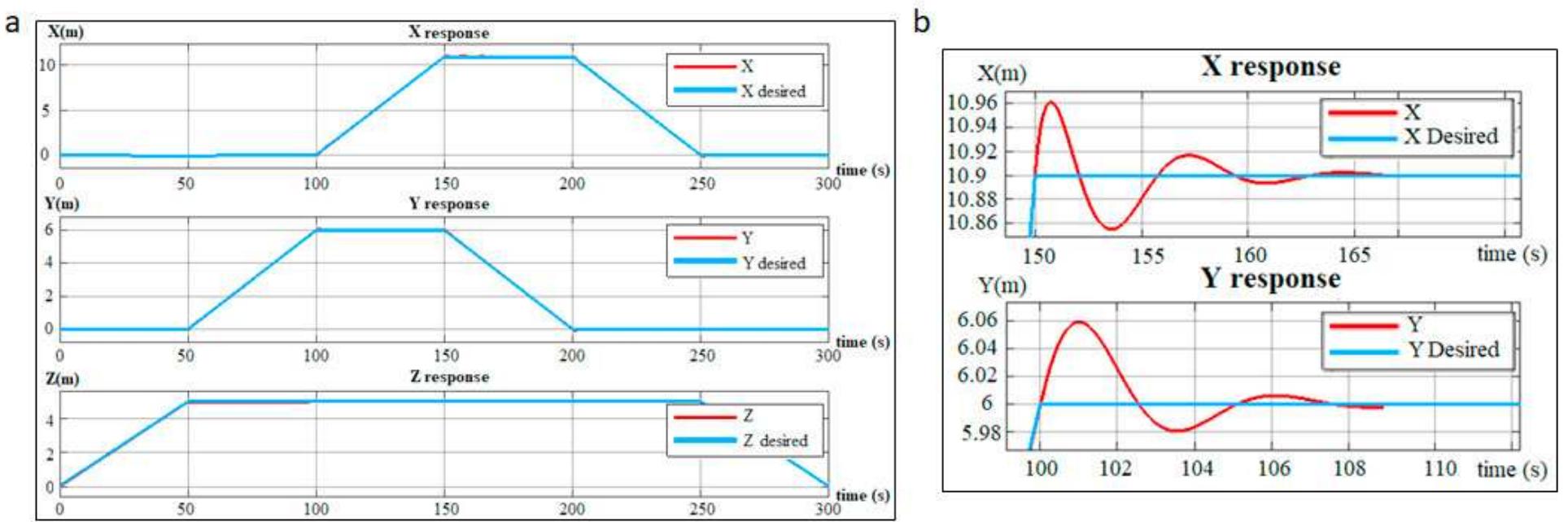 (PDF) Modeling of a Quadcopter Trajectory Tracking System Using PID ...