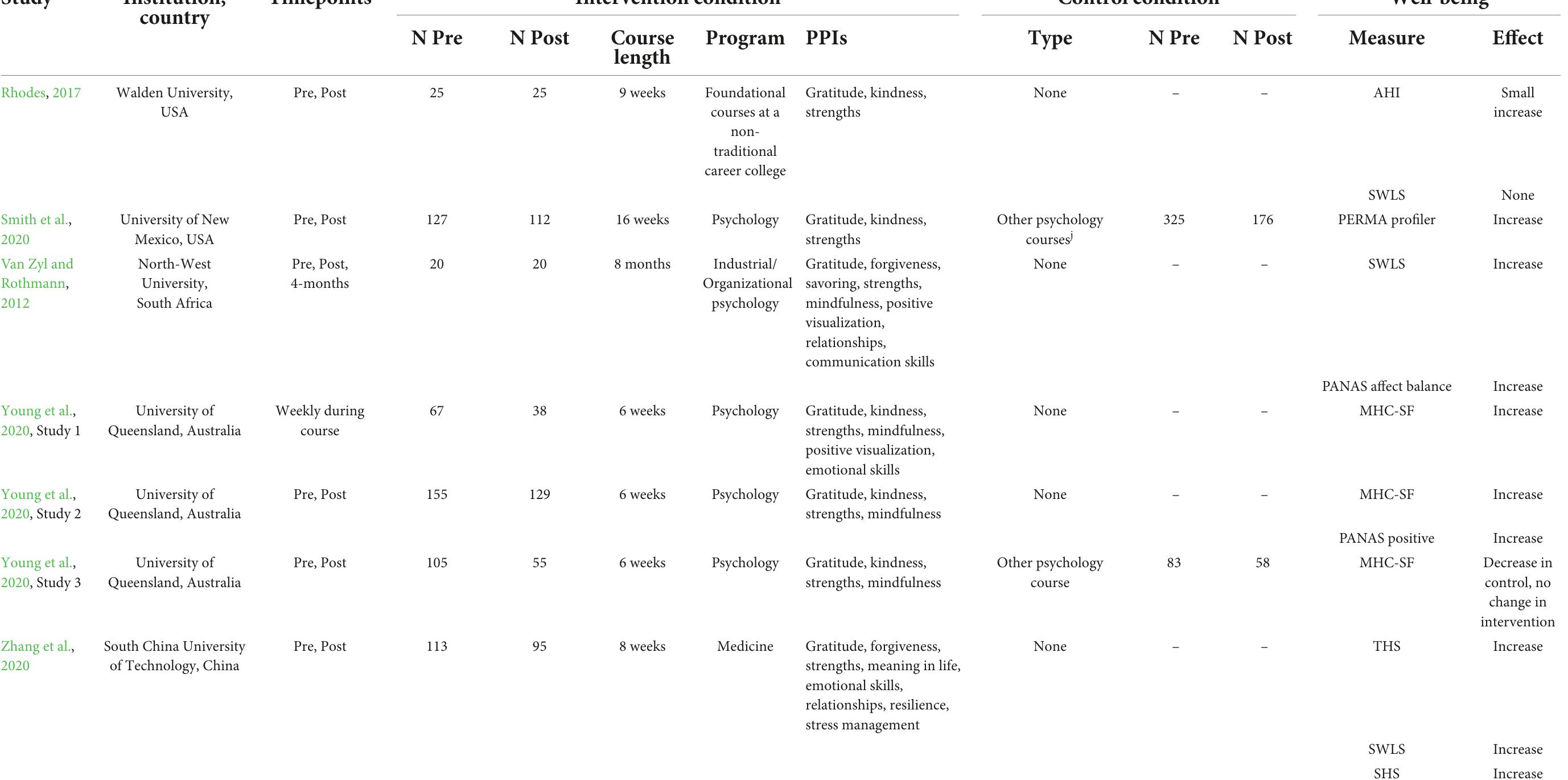 (PDF) A systematic review of the effect of university positive ...
