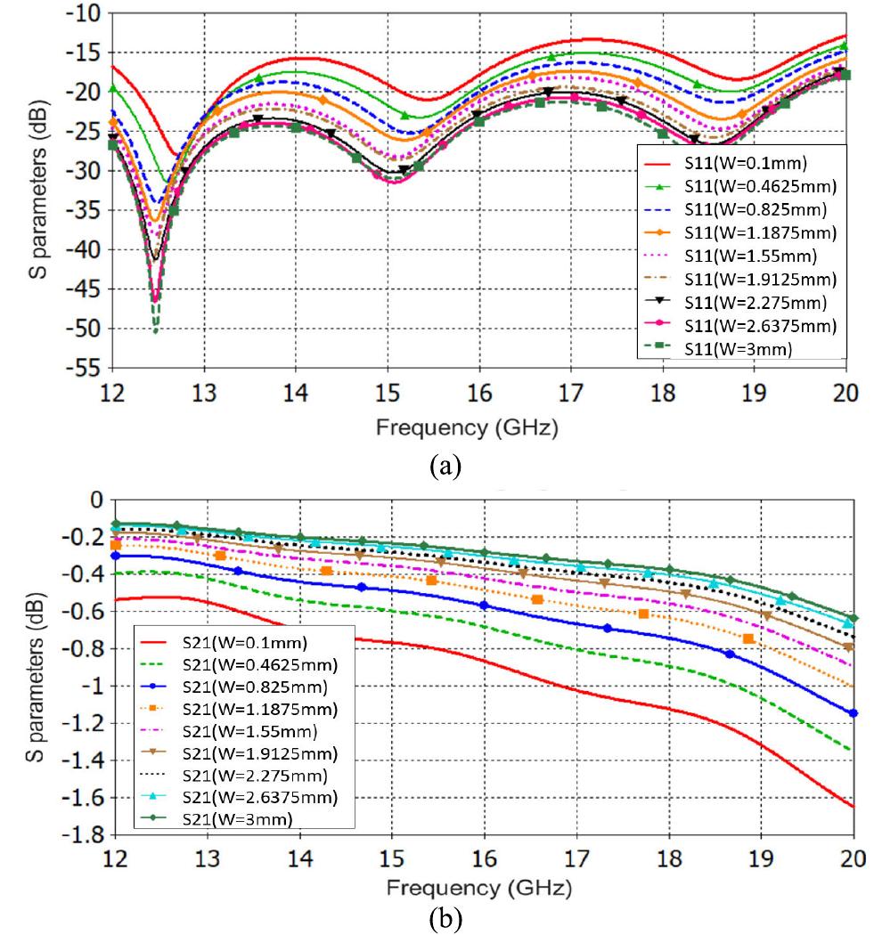 Extended Ridge Pin Distribution (PDF) Broadband Three-Section Branch-Line Coupler Realized by Ridge Gap ...