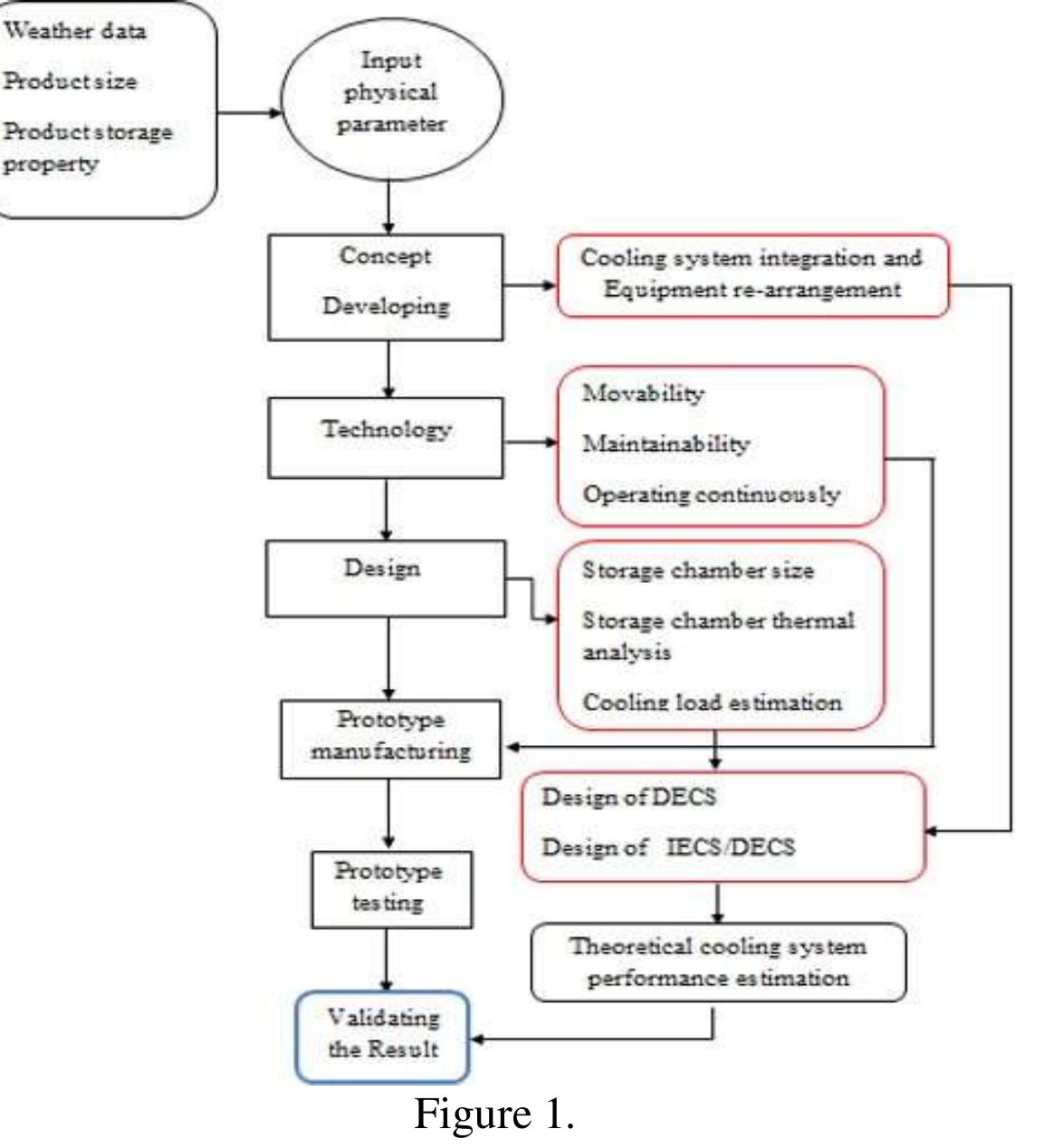 (PDF) Design, Fabrication and Evaluation of Evaporative Cooling System ...