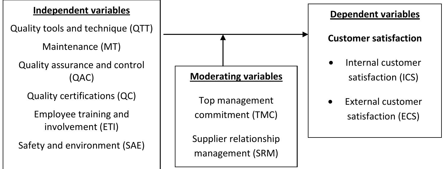 (PDF) Frame work of conceptual model for quality management in small ...
