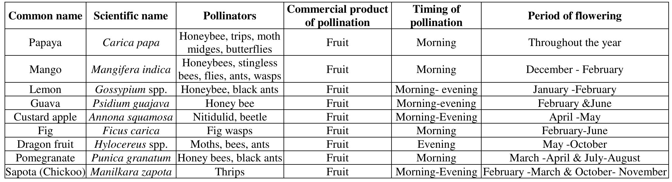 (PDF) Review on insect pollinators of fruit crops