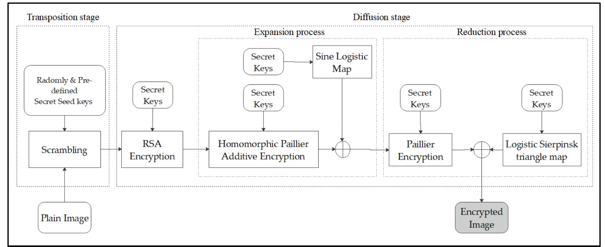Flowchart of the proposed scheme. figure 4 illustrates the