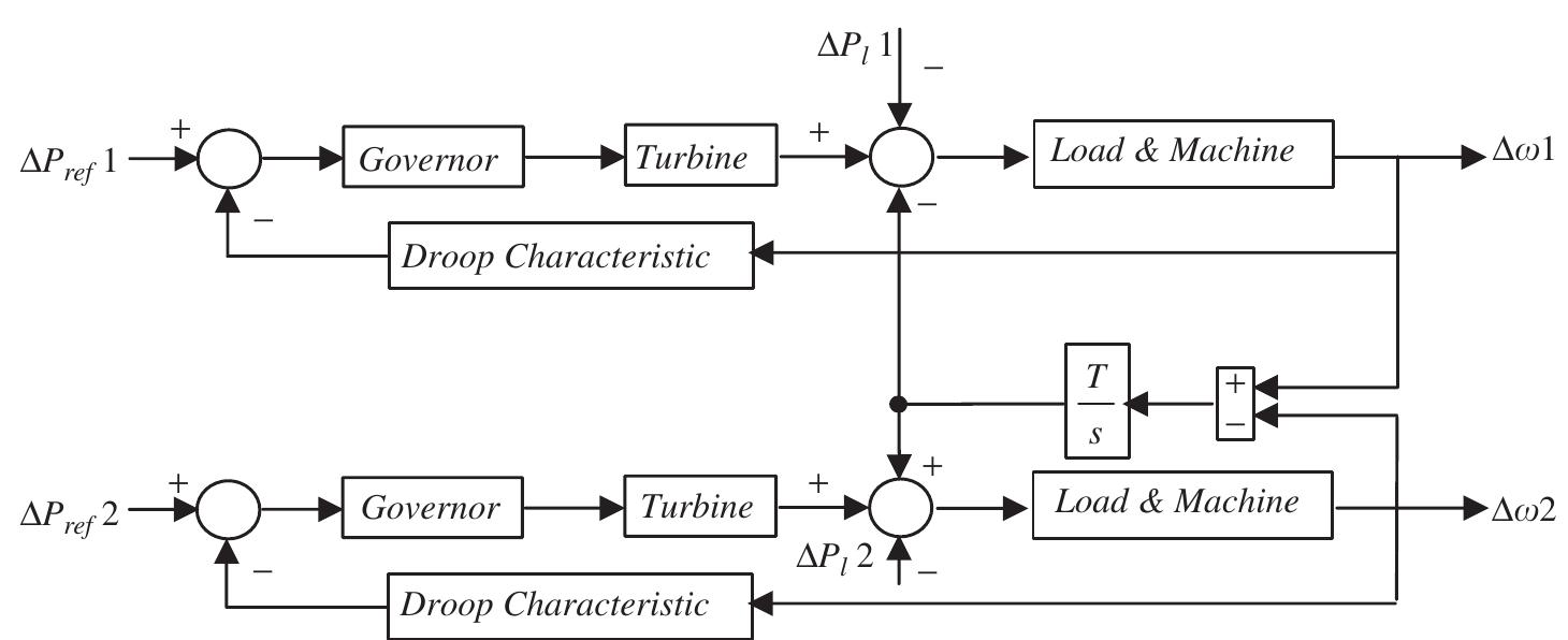 Figure 4 - from A new robust PID load frequency controller