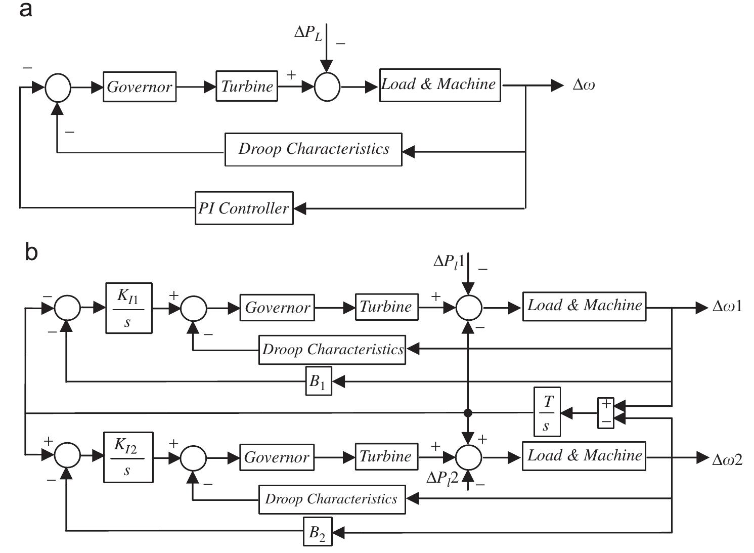 Figure 4 - from A new robust PID load frequency controller
