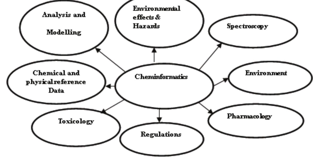 (PDF) A Study on Cheminformatics and its Applications on Modern Drug ...