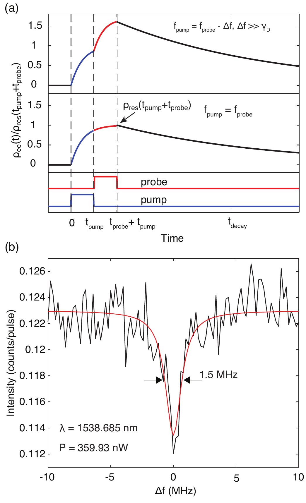 (a) the pulse schematic of the pump and probe microwave