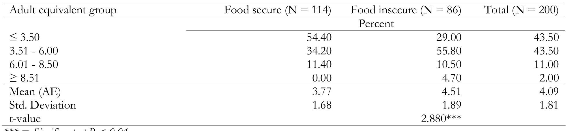 (PDF) Determinants and Dimensions of Household Food Insecurity in Addis ...