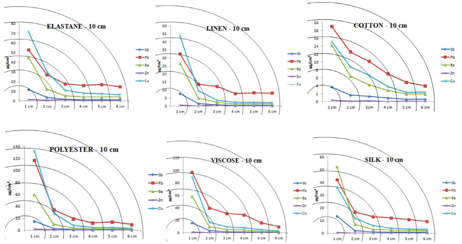 Fig. 2. Radial distribution graphs showing how elements of interest (Pb/Sb/Ba/Cu/Zn) were distributed around the bullet’s hole. Values are in 1.g/cm?. 