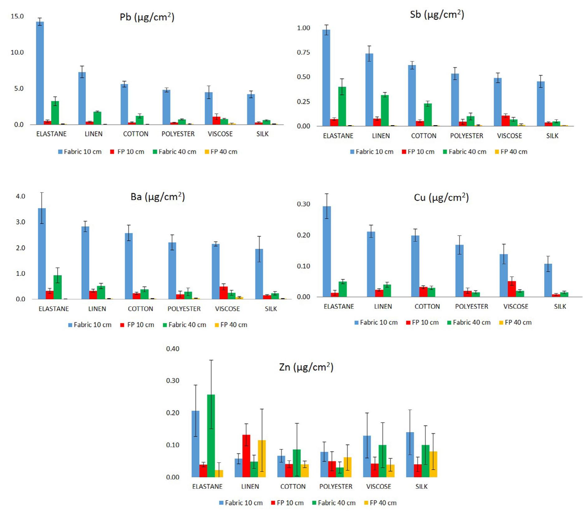 Fig. 3. Bar charts representing the concentration (in 1g/cm?) of Pb, Sb, Ba, Cu and Zn for each fabric target and filter paper support (FP) at both shooting distances. 