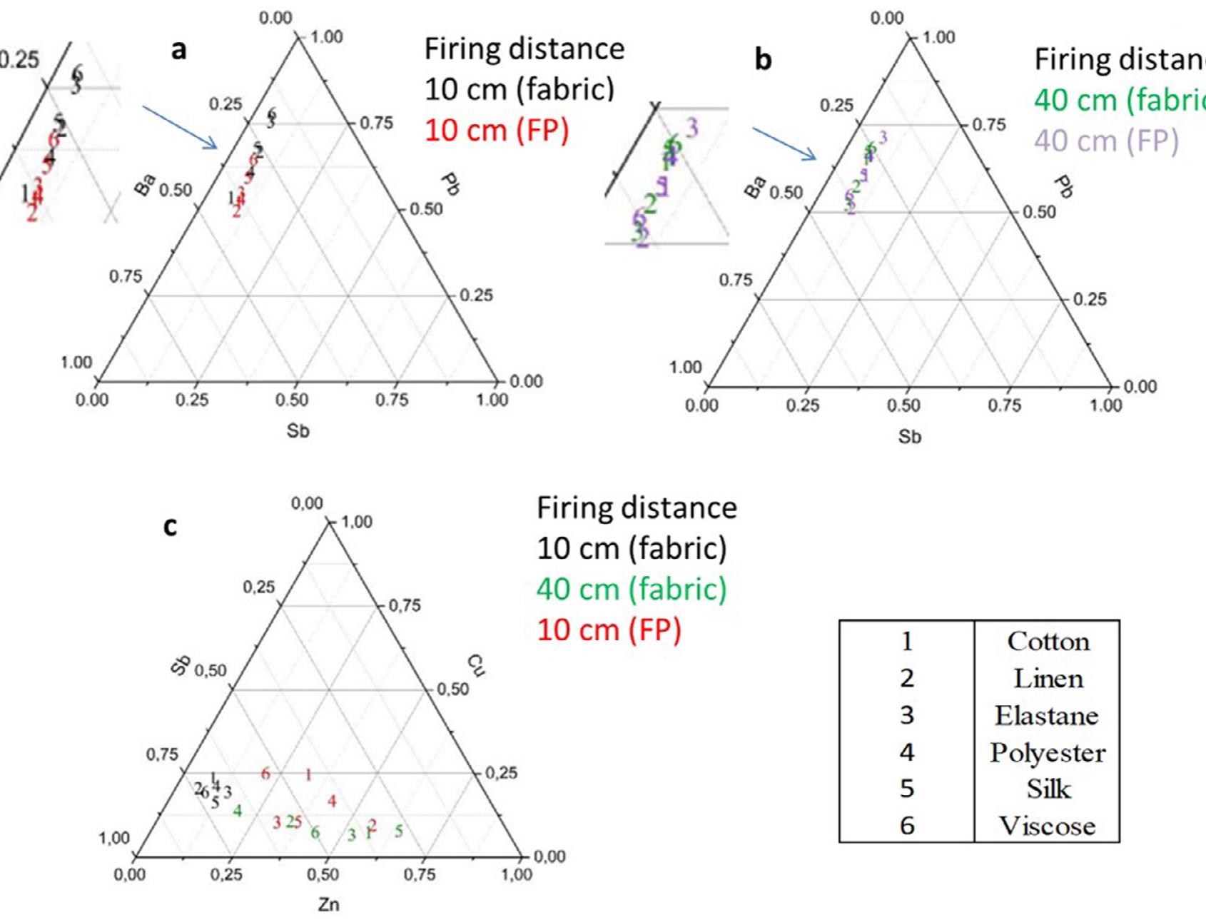 Fig. 4. Top left: ternary graph (a) Sb-Pb-Ba for fabric targets (black) and filter paper supports (red) shot at 10 cm. Top right: ternary graph (b) Sb-Pb-Ba for fabric targets (green) and filter paper supports (purple) shot at 40 cm. Bottom: ternary graph (c) Zn-Cu-Sb for fabric targets, shot at 10 cm (black) and 40 cm (green), and for filter paper supports, shot at 10 cm only (red). Values for filter paper supports at 40 cm were not considered because, in most cases, Cu concentration was  indistinguishable from blanks. FP = filter paper. (For interpretation of the references to color in this figure legend, the reader is referred to the web version of this article.) 