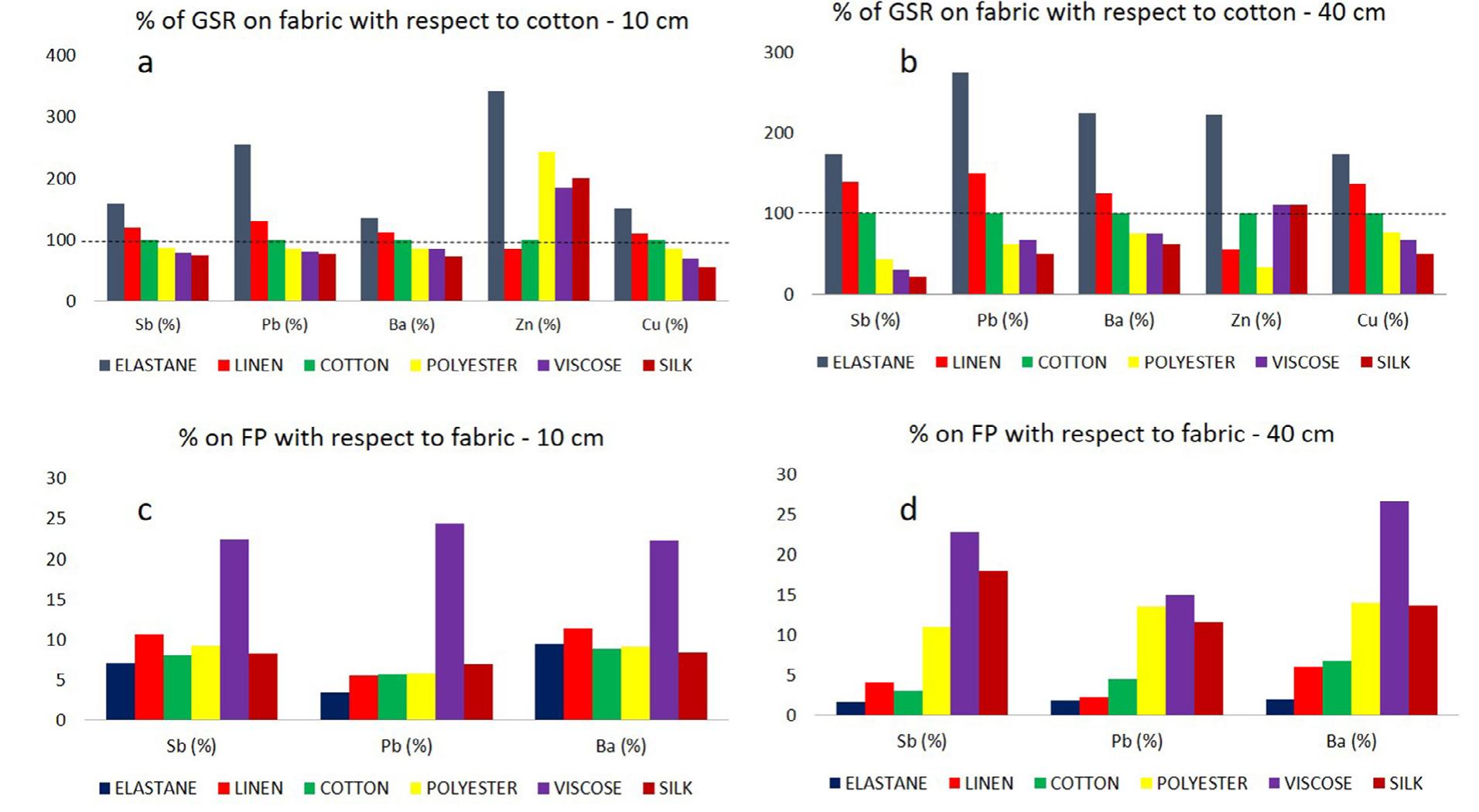 Fig. 6. Upper line: concentration of elements of interest on each fabric target, expressed as percentages normalized to cotton", shot at 10 cm (a., on the left) and 40 cm (b., on the right). Lower line: concentration of Sb/Pb/Ba on filter paper supports, expressed as percentages normalized to corresponding fabric target concentration. shot at 10 cm (c., on the left) and 40 cm (d., on the right) Zn (unevenly present) and Cu (undetectable on filter paper supports shot at 40 cm) were not considered  in the graphs c. and d. *An immediate comparison with cotton (set as 100%), commonly used as specimen target for shooting distance determination aims, is then immediately possible.  Fig. 5. Bar charts of nitrite and nitrate concentration in g/cm? for each fabric and corresponding filter paper (FP) for both 10 cm and 40 cm shooting distances. 