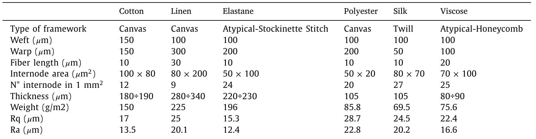 Data from optical microscopy, thickness, weight and average Rq (Root-Mean-Square Deviation of the roughness profile) and Ra (Arithmetic Mean Deviation of the roughness profile) roughness values for each fabric. 