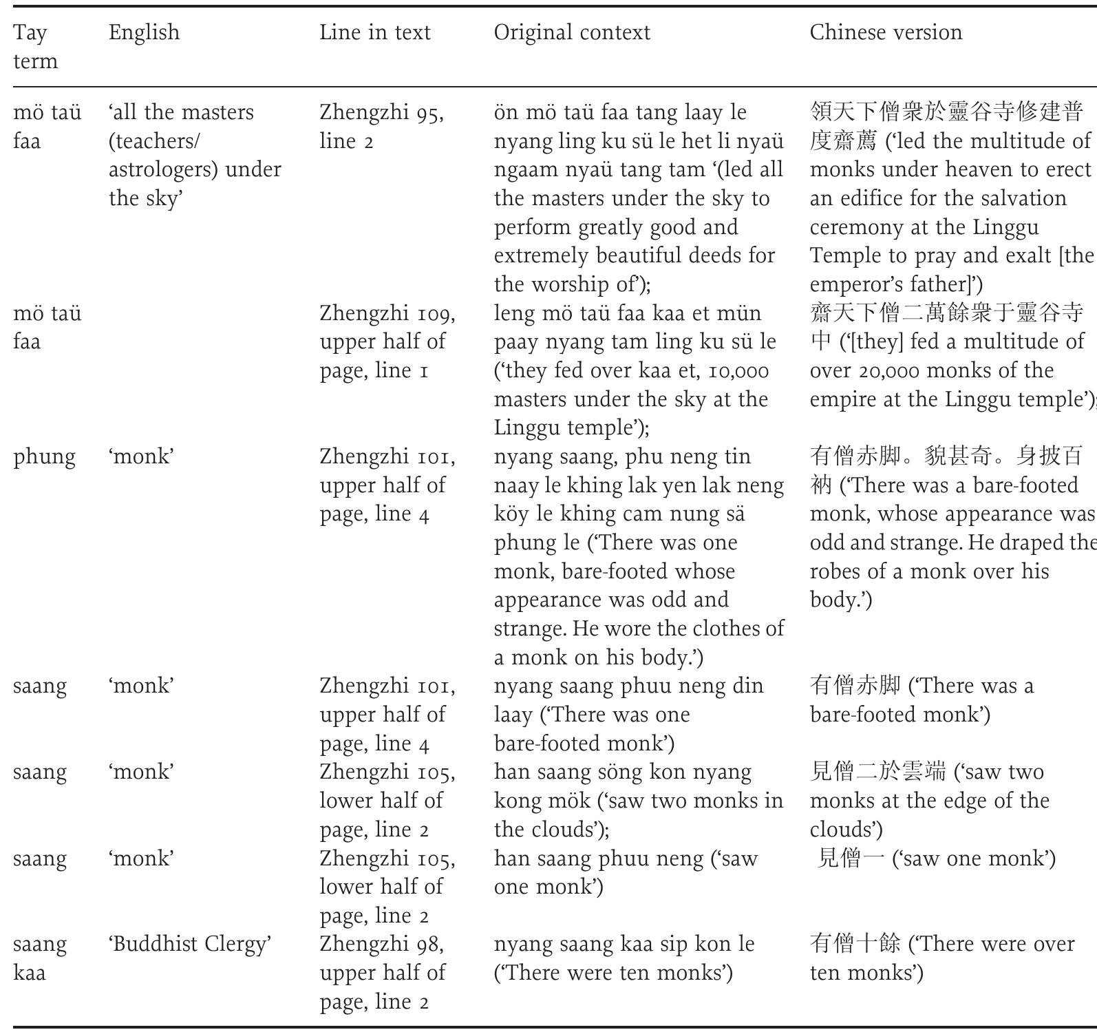 (PDF) Script Without Buddhism: Burmese Influence on the Tay (Shan ...