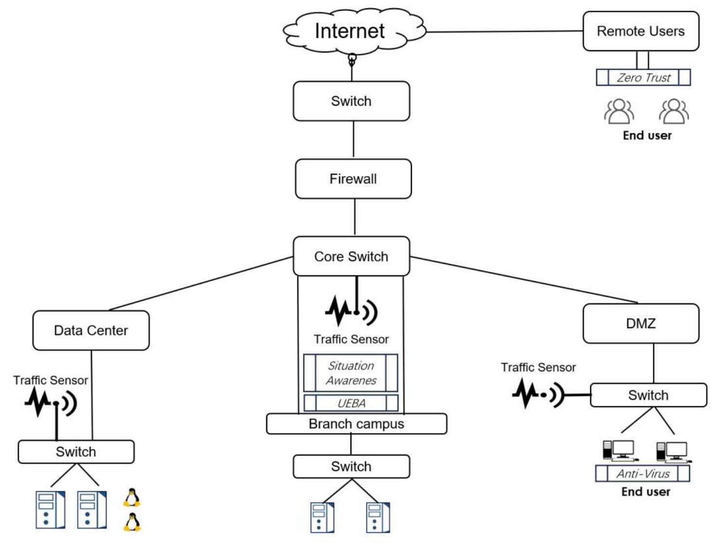 (PDF) Design of the Network Security Architecture for Smart Campus in ...