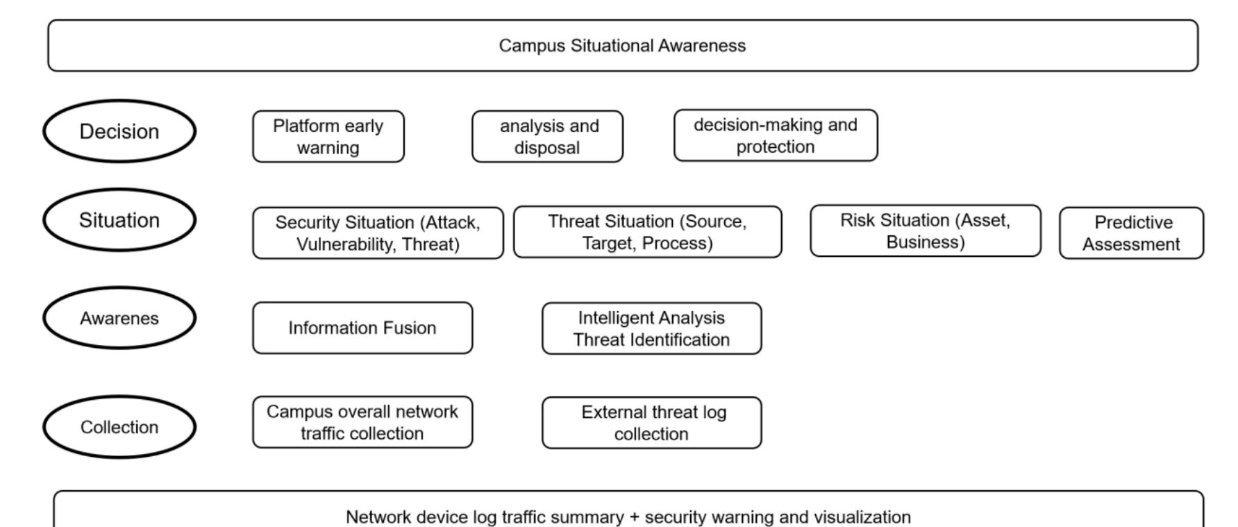 (PDF) Design of the Network Security Architecture for Smart Campus in ...