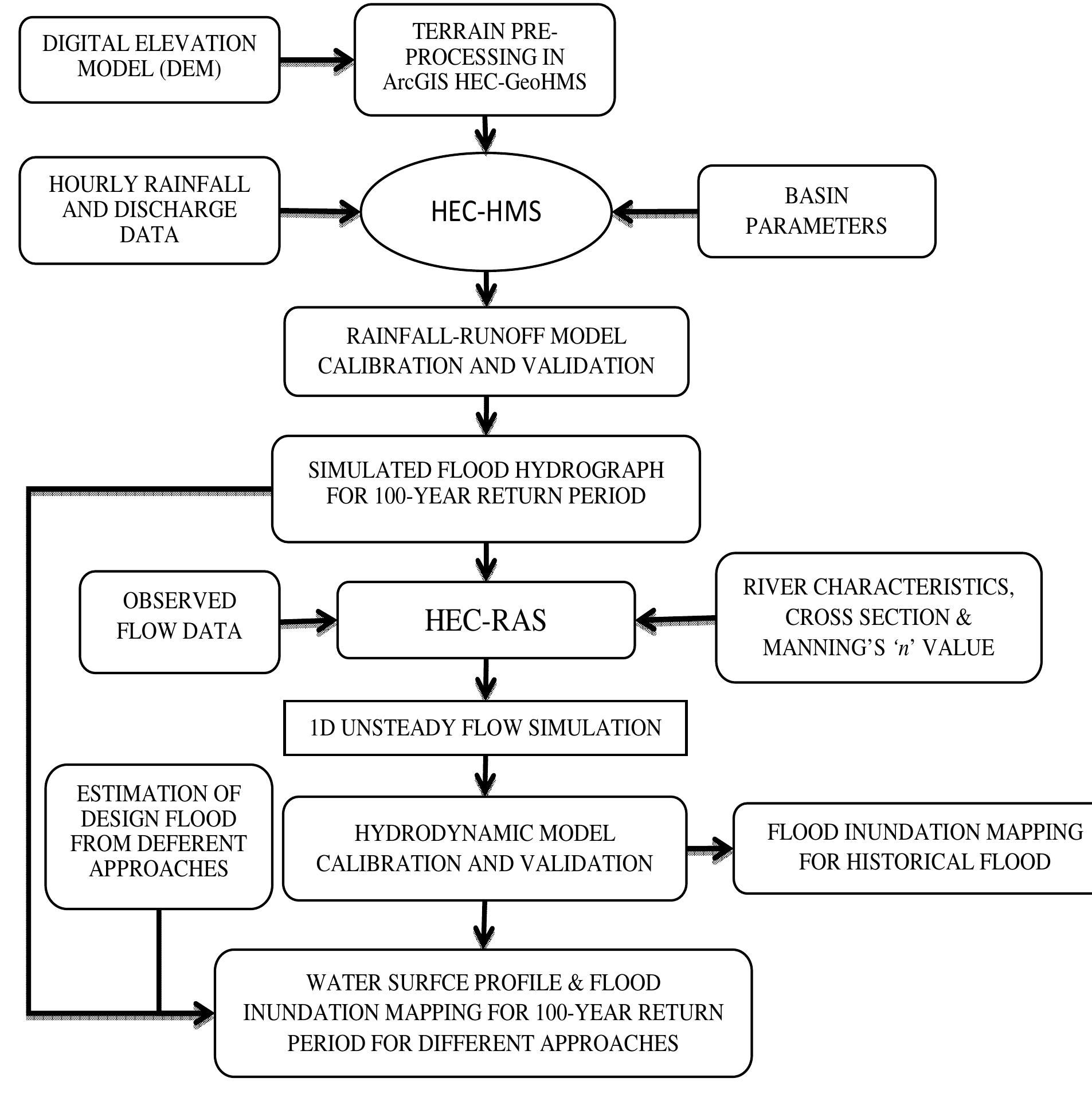 (PDF) Flood Forecasting and Inundation Mapping I