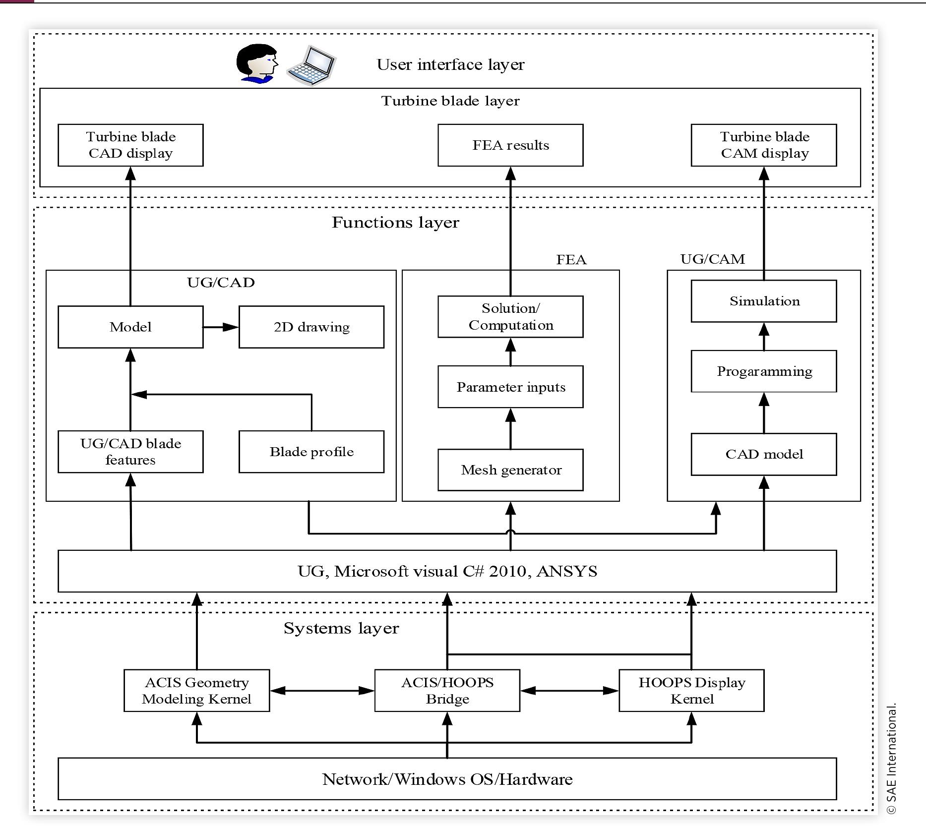 Ug Software Interface (PDF) The Design and Realization of Steam Turbine Blade CAD/CAM System