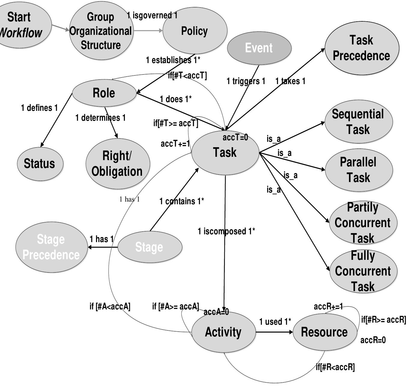 (PDF) Knowledge-based Workflow Ontology for Group Organizational Structure