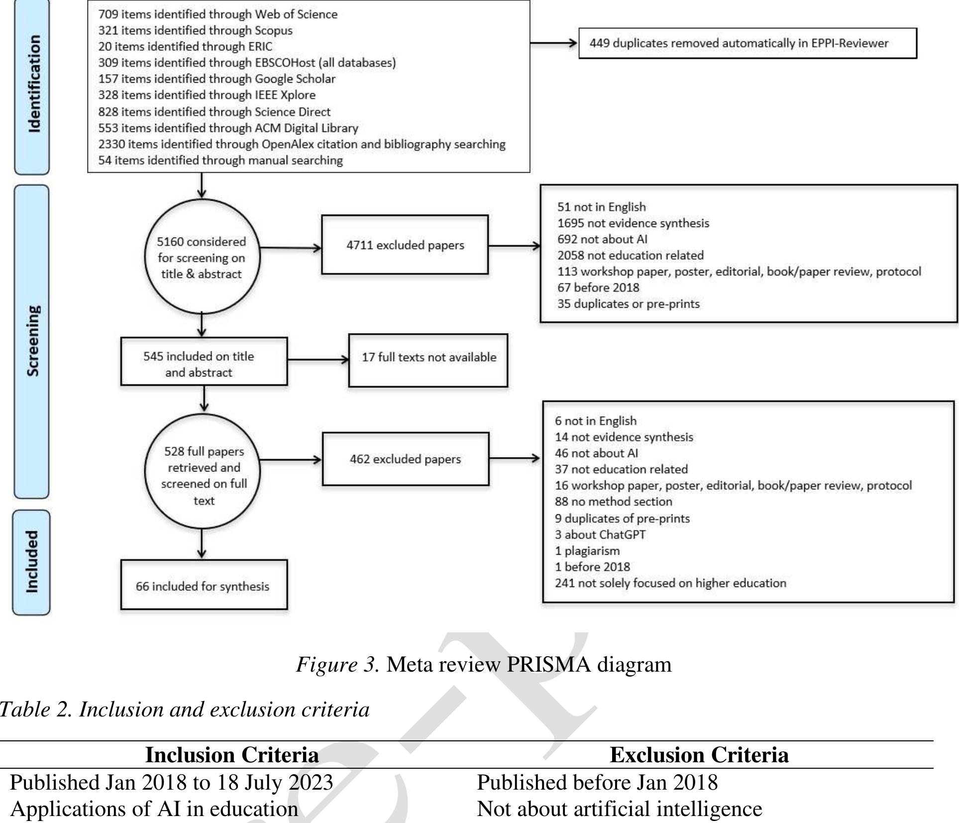 Figure 2 - A Meta Systematic Review of Artificial