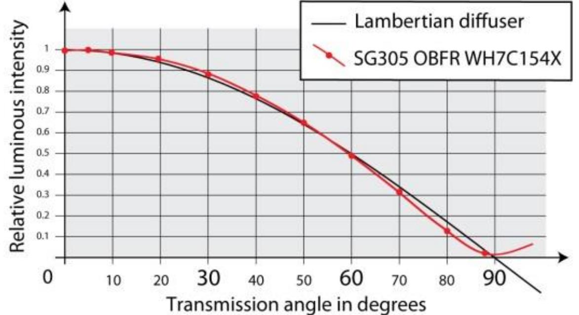 Lexan Diffuser Appearance models are in colour and based on the results of