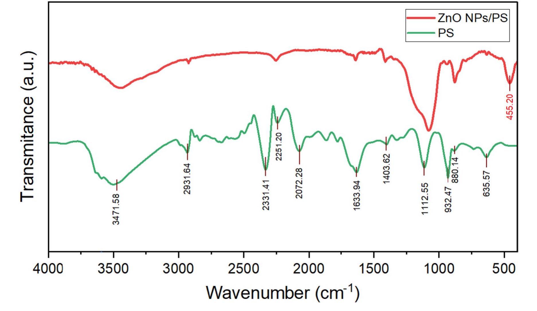 Typical ftir spectra of the porous silicon surface and zno
