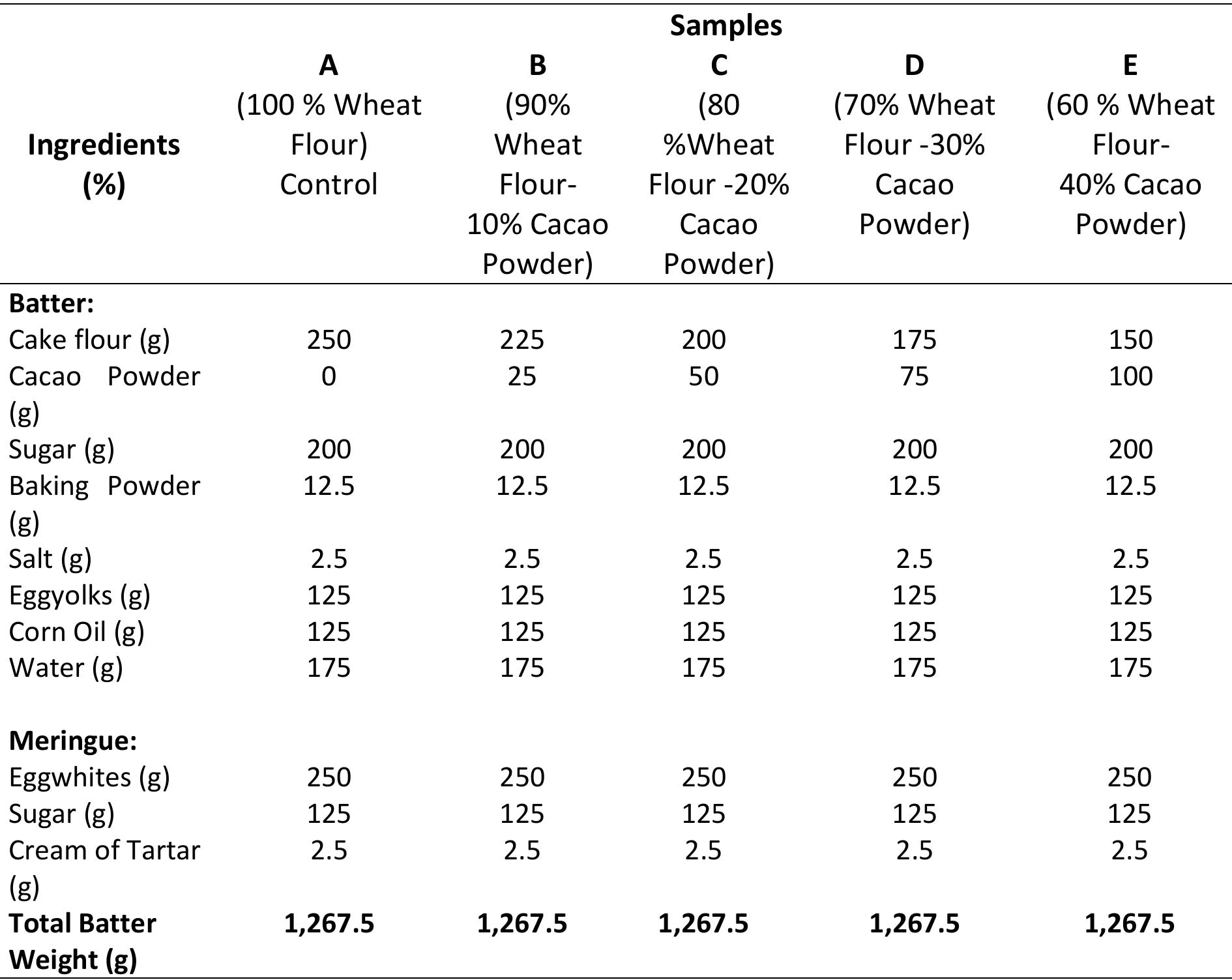 (PDF) Nutritional composition and sensory quality evaluation of ...