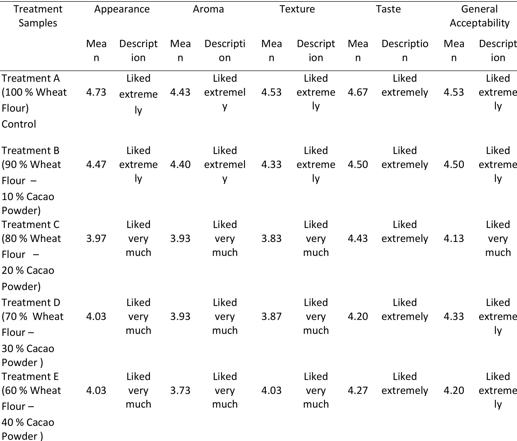 (PDF) Nutritional composition and sensory quality evaluation of ...