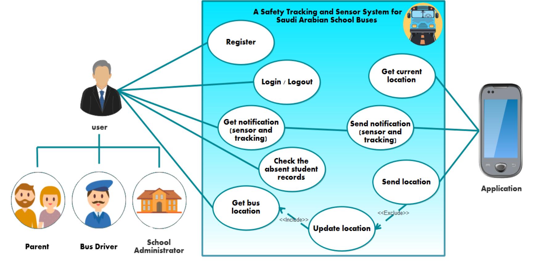 (PDF) A safety tracking and sensoring system for school buses in Saudi ...