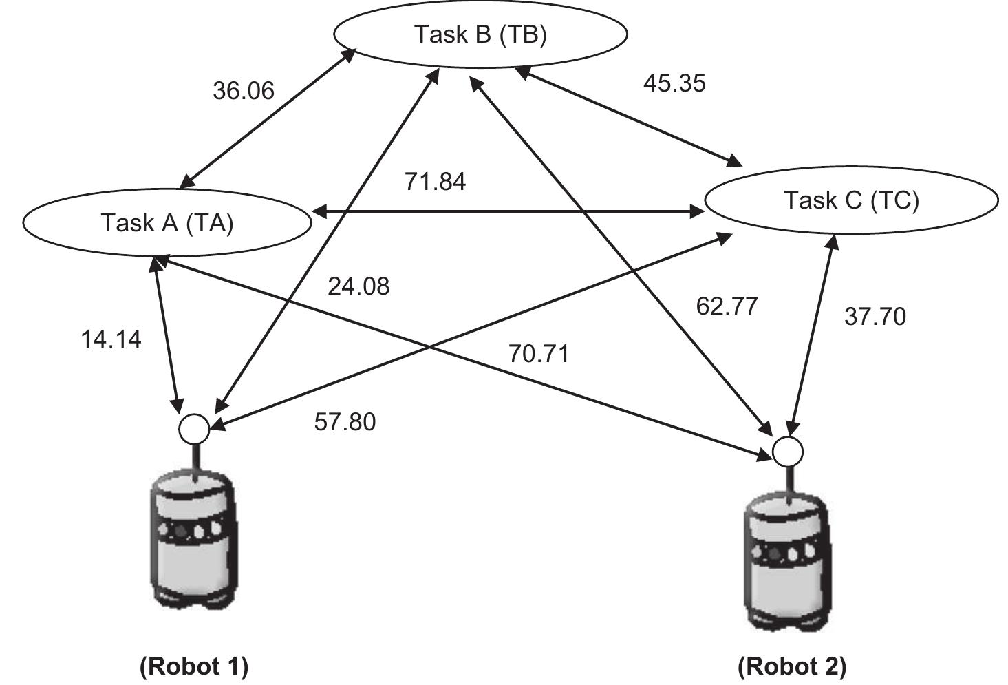 1. representation of 2 robots and 3 tasks problem.