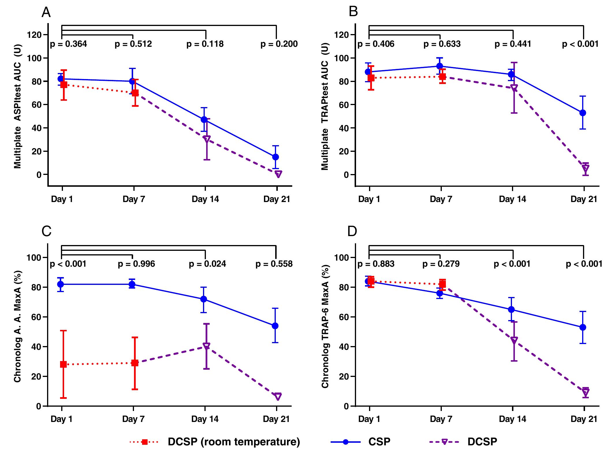 (PDF) In vitro quality and platelet function of cold and delayed cold ...