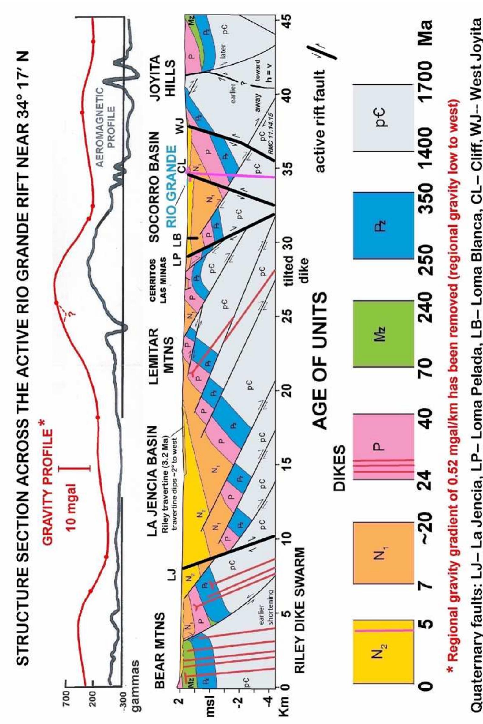 (PDF) Block diagrams and cross-sections illustrating geologic and ...