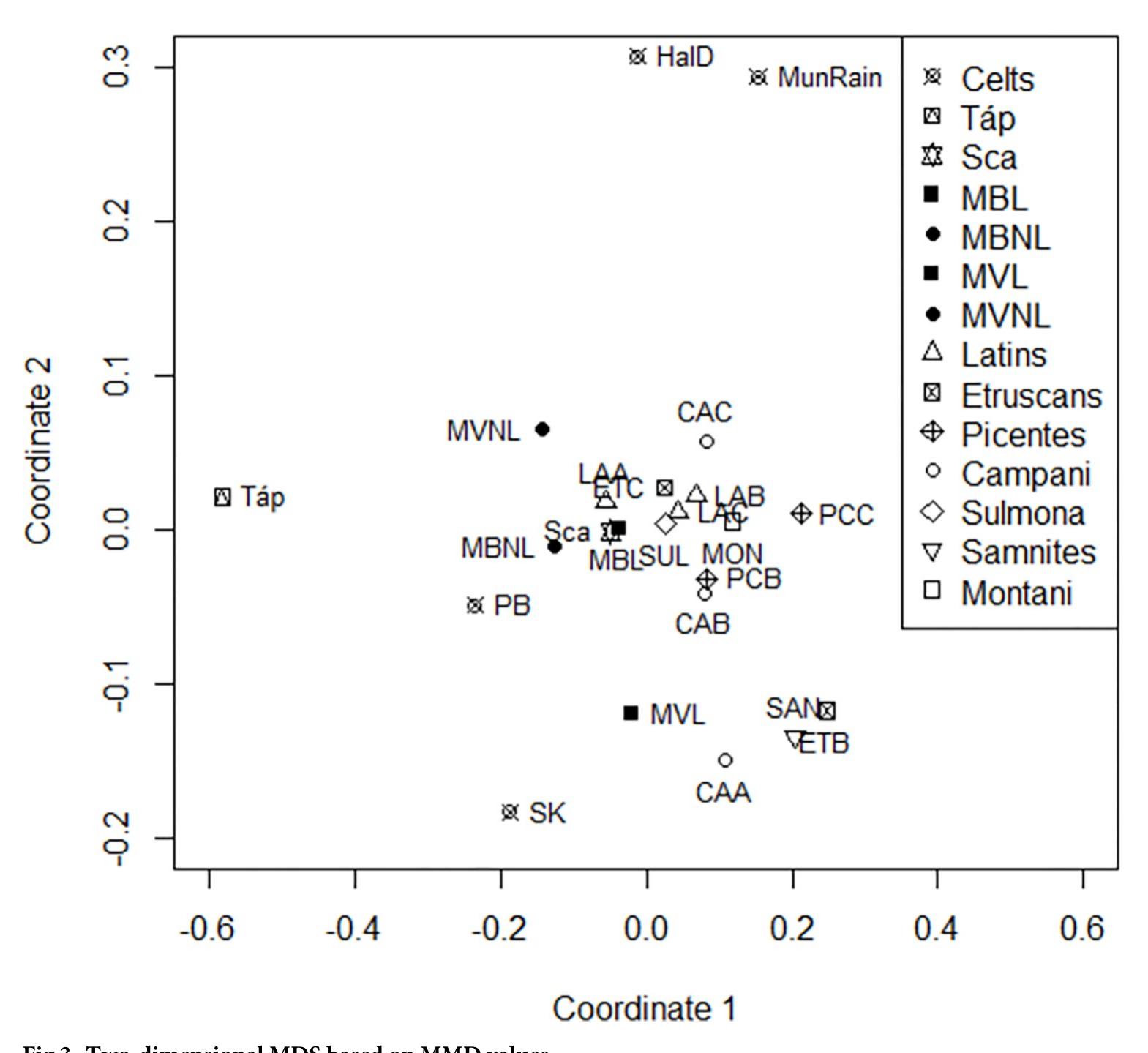 MDS on MMD values  https://doi.org/10.1371/journal.pone.0293090.g003 